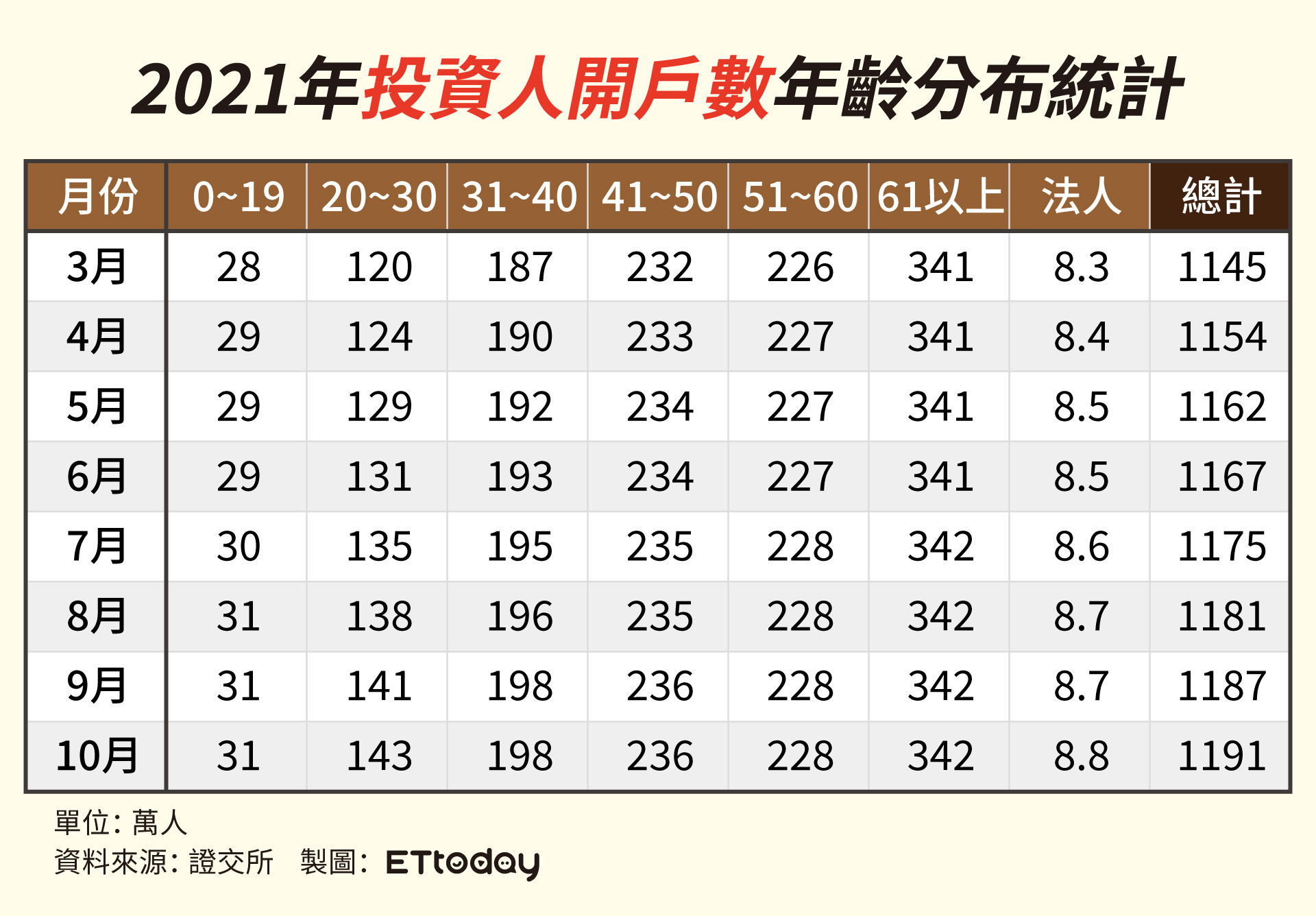 ▲2021各月份年齡層開戶統計表。（圖／ETtoday製表）