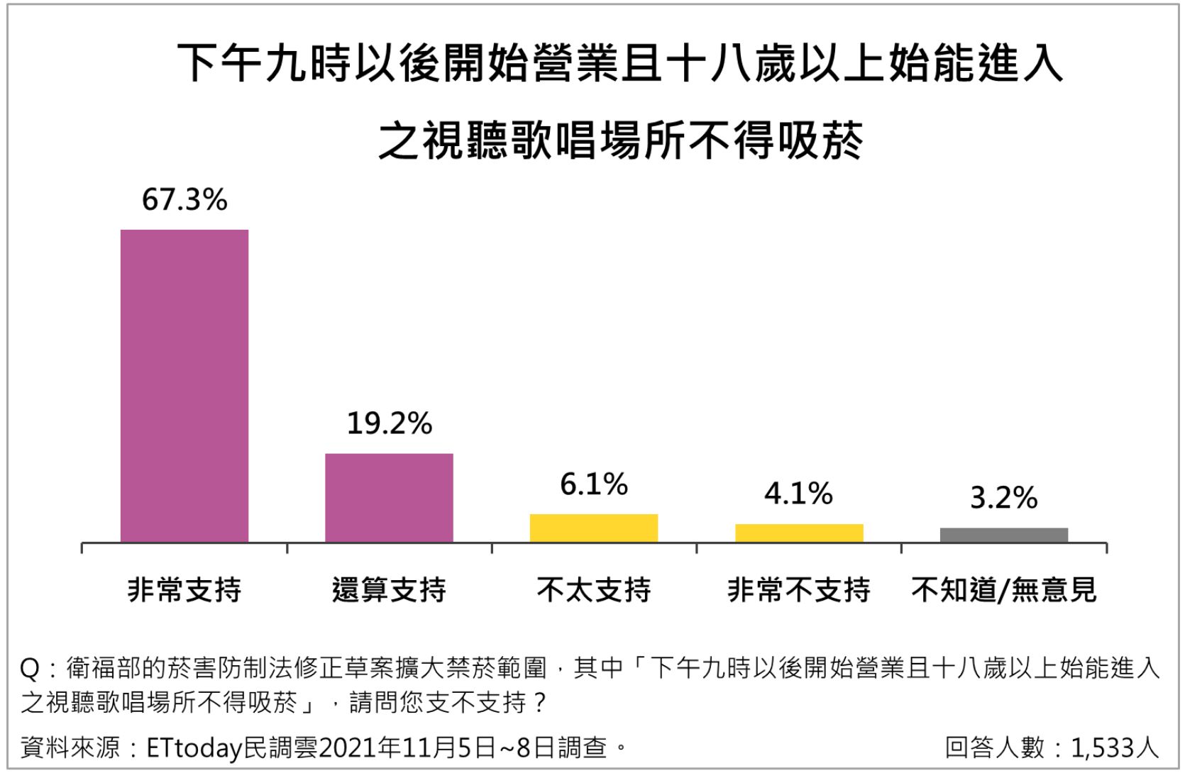 ET民調菸害防制法相關議題調查。（圖／ETtoday）