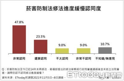 ET民調/7成民眾支持提高禁菸年齡 8成挺《菸害防制法》修法年底送立院