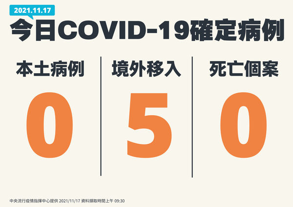 ▲▼11/17確診數。（圖／指揮中心提供）