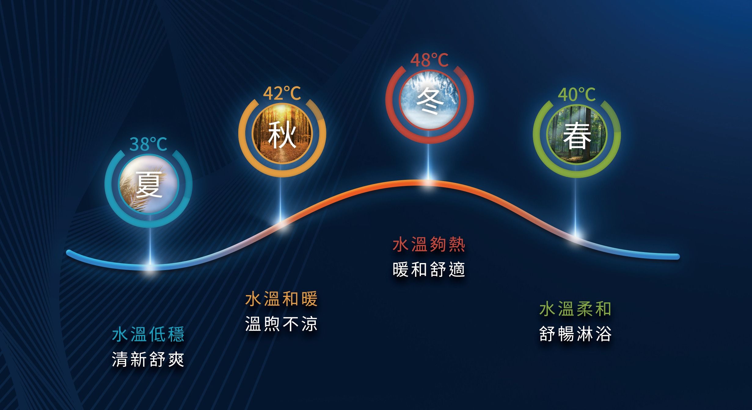  氣候變化大　熱水器調到厭世！櫻花「四季溫」用大數據自動調節最適水溫