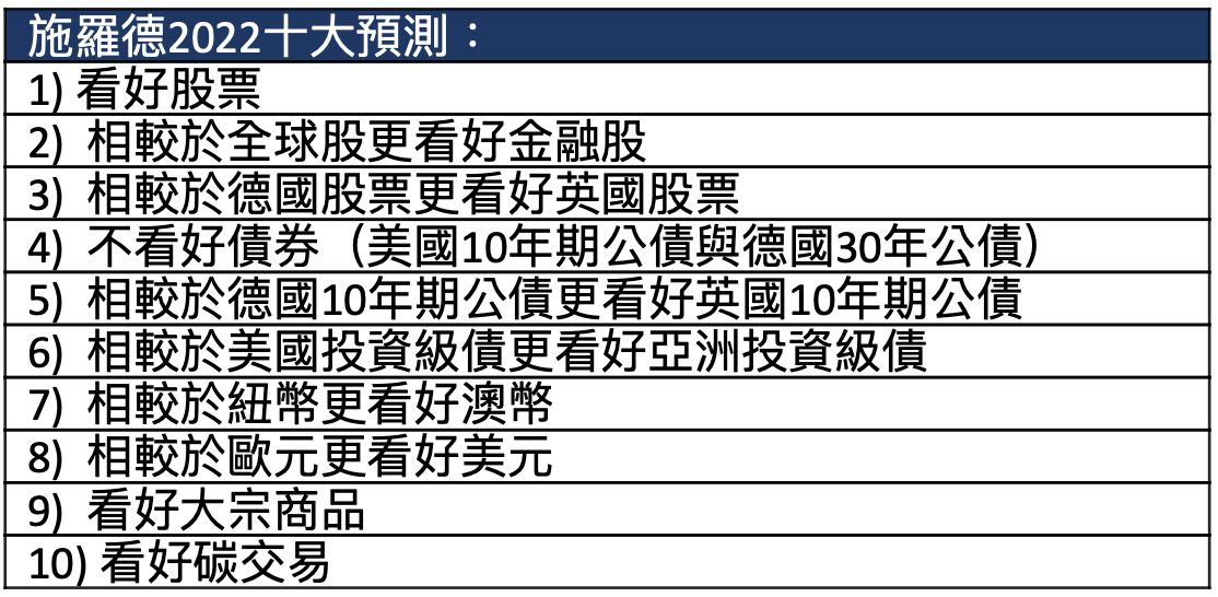 ▲施羅德2022年十大預測。（圖／記者陳心怡攝）