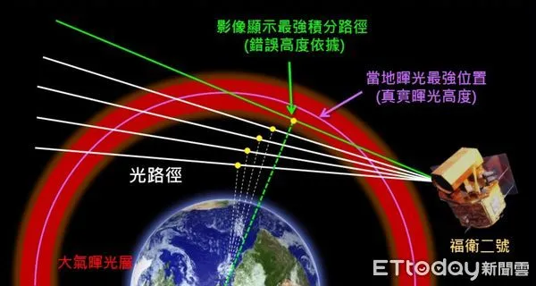 ▲國立成功大學太空與電漿科學研究所研究團隊，從太空電漿物理基礎理論出發，成功解開衛星側拍影像長期以來存在的高度誤差之謎。（圖／記者林悅翻攝，下同）