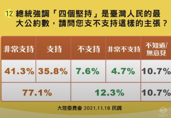 ▲▼陸委會民調。（圖／陸委會）