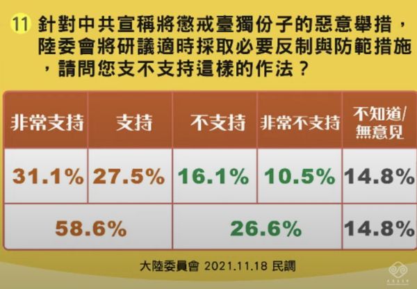 ▲▼陸委會民調。（圖／陸委會）