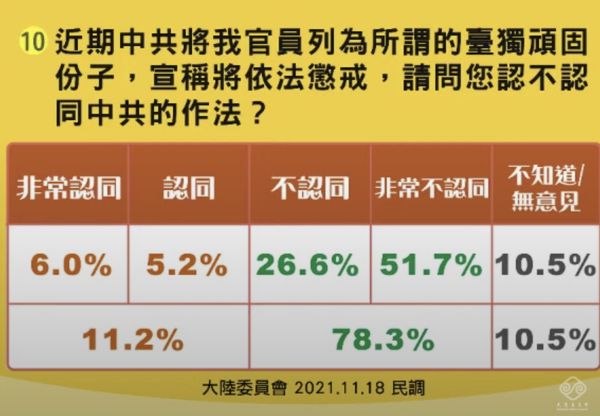 ▲▼陸委會民調。（圖／陸委會）