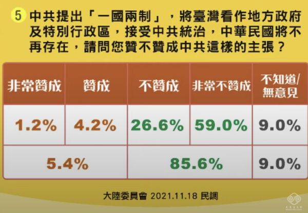 ▲▼陸委會民調。（圖／陸委會）