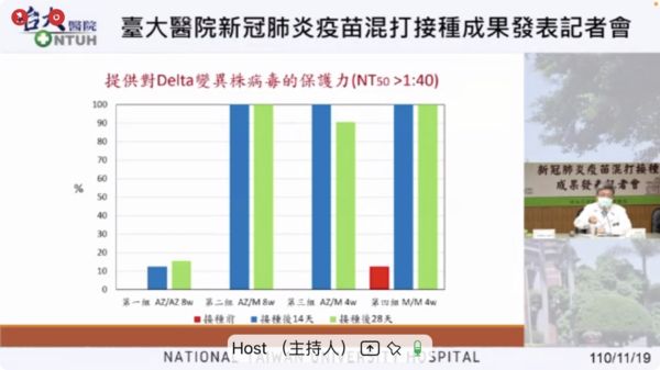 ▲▼臺大醫院新冠肺炎疫苗混打接種成果發表記者會。（圖／翻攝自台大醫院線上記者會）