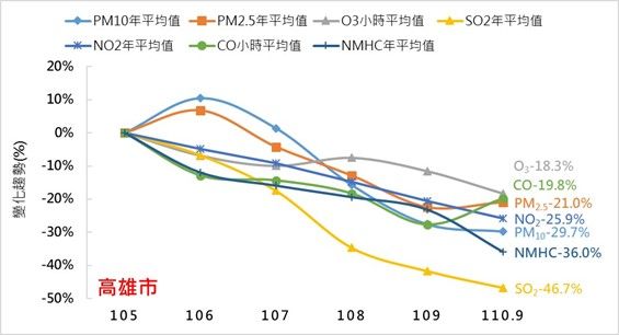 ▲▼高雄市近5年污染物改善率。（圖／高雄市環保局提供）