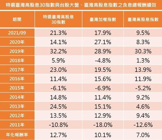 資料來源：Bloomberg、富邦投信整理；資料日期：2010.12.31~2021.09.30