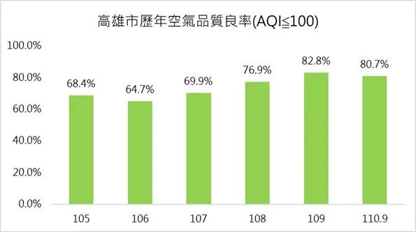 ▲▼高雄市近5年空氣品質良率。（圖／高雄市環保局提供）