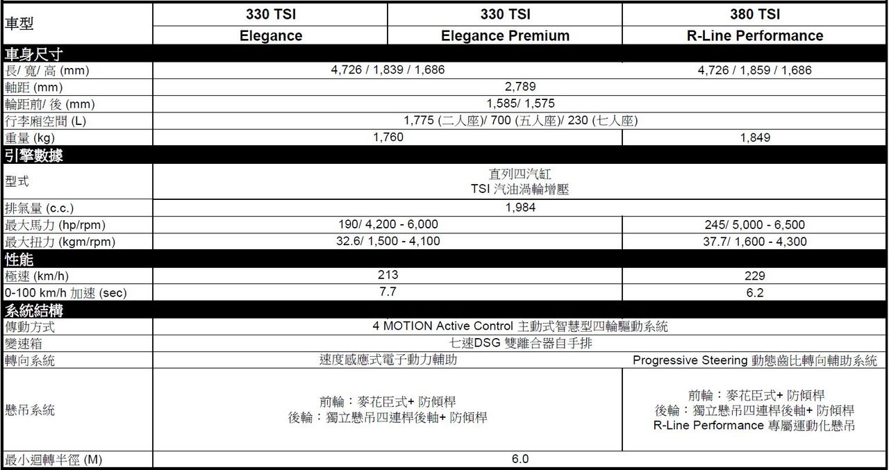 較預售價貴2至5萬元不等　福斯Tiguan Allspace「154.8萬」起上市（圖／翻攝自福斯）