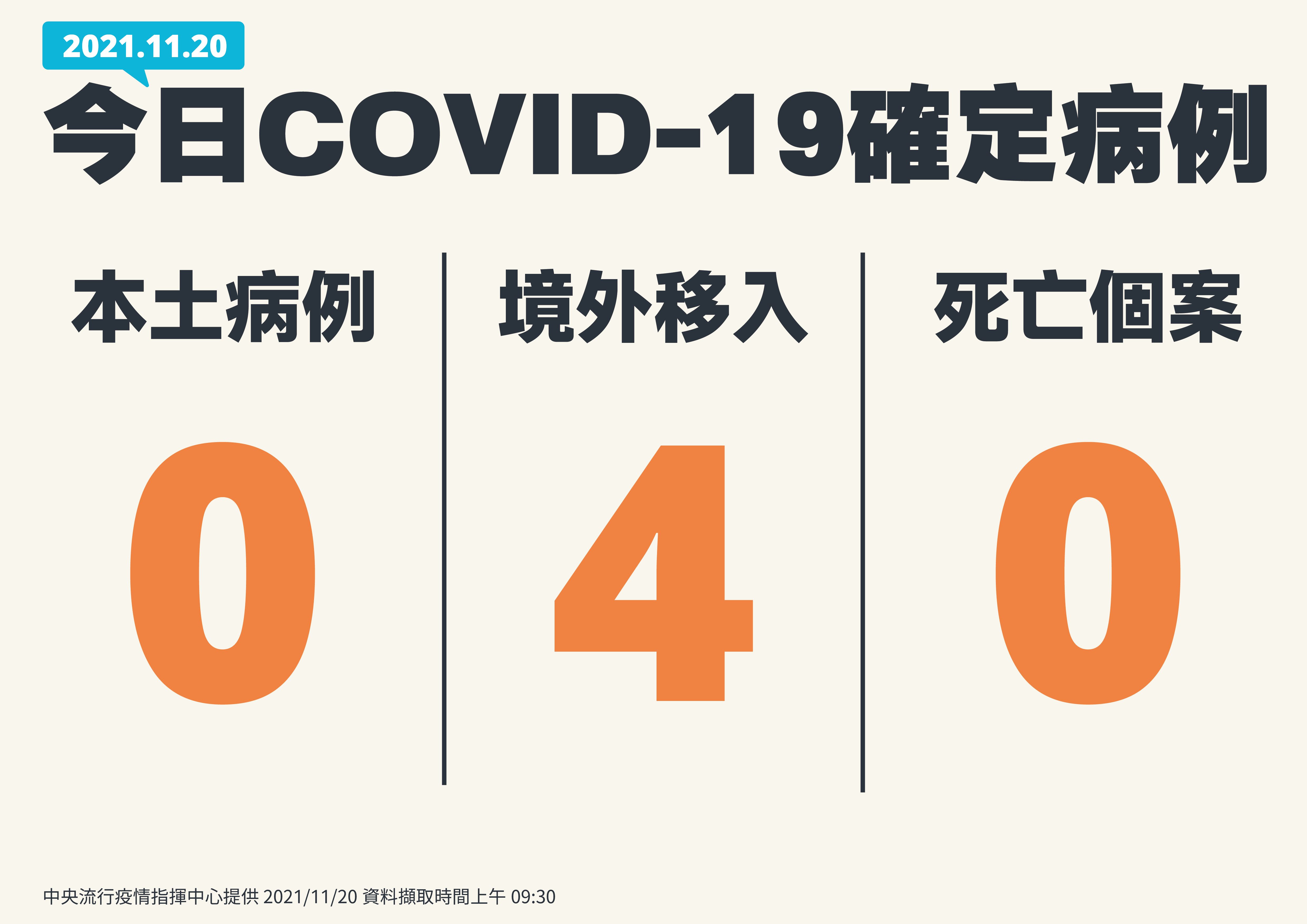 ▲▼1120新冠肺炎確診病例數。（圖／指揮中心提供）