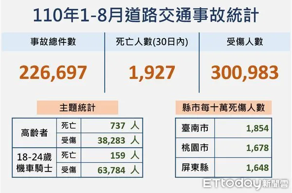 ▲交通部道安會公佈交通事故統計            。（圖／取自道安會）