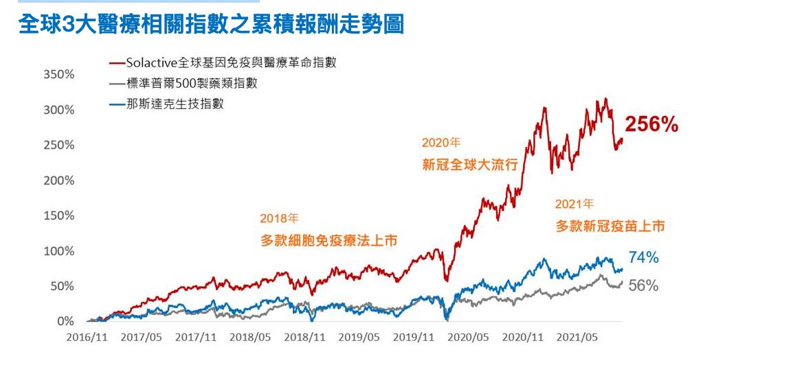 ▲全球3大醫療相關指數之累積報酬走勢圖。（資料來源／Solactive、Bloomberg）