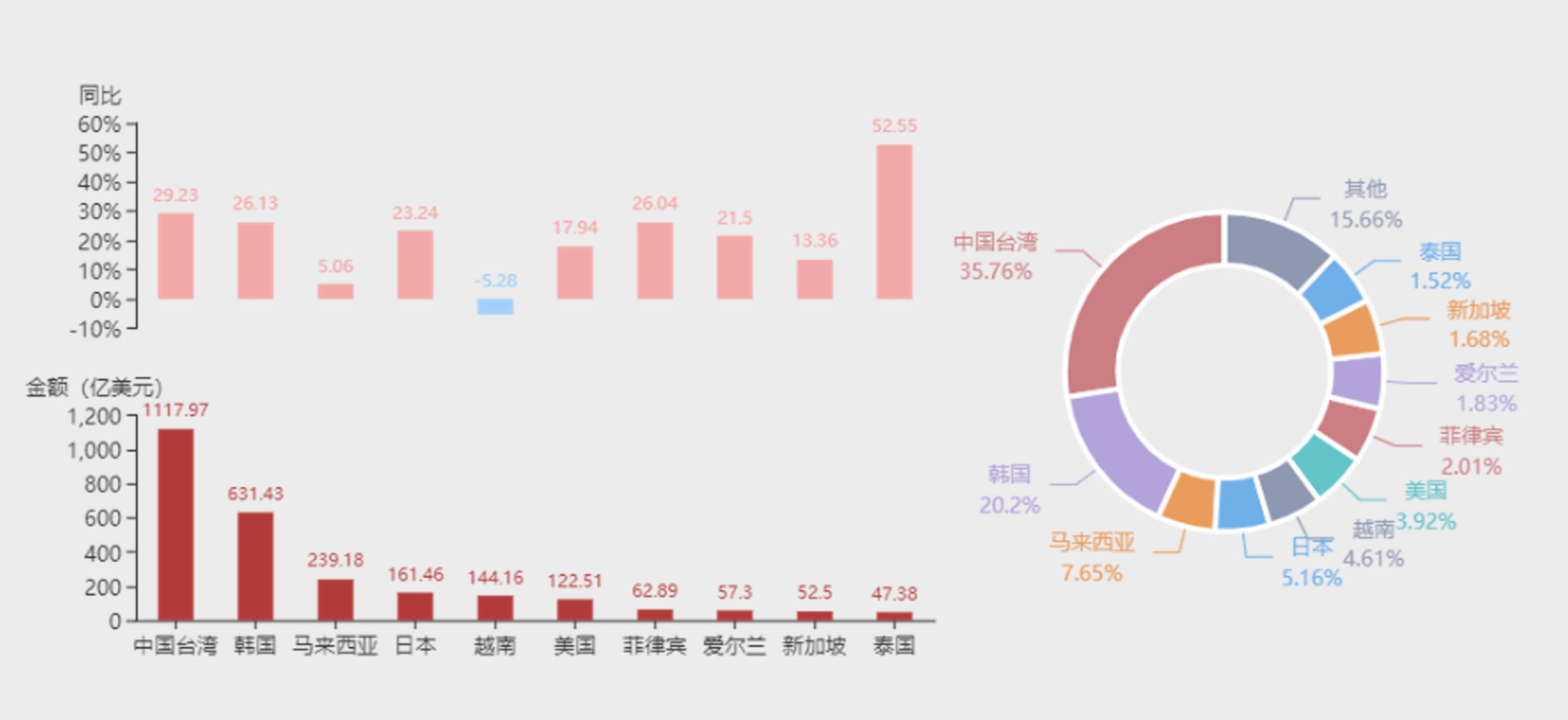 ▲▼大陸積體電路進口數據統計。（圖／翻攝中國機電產品進出口商會）