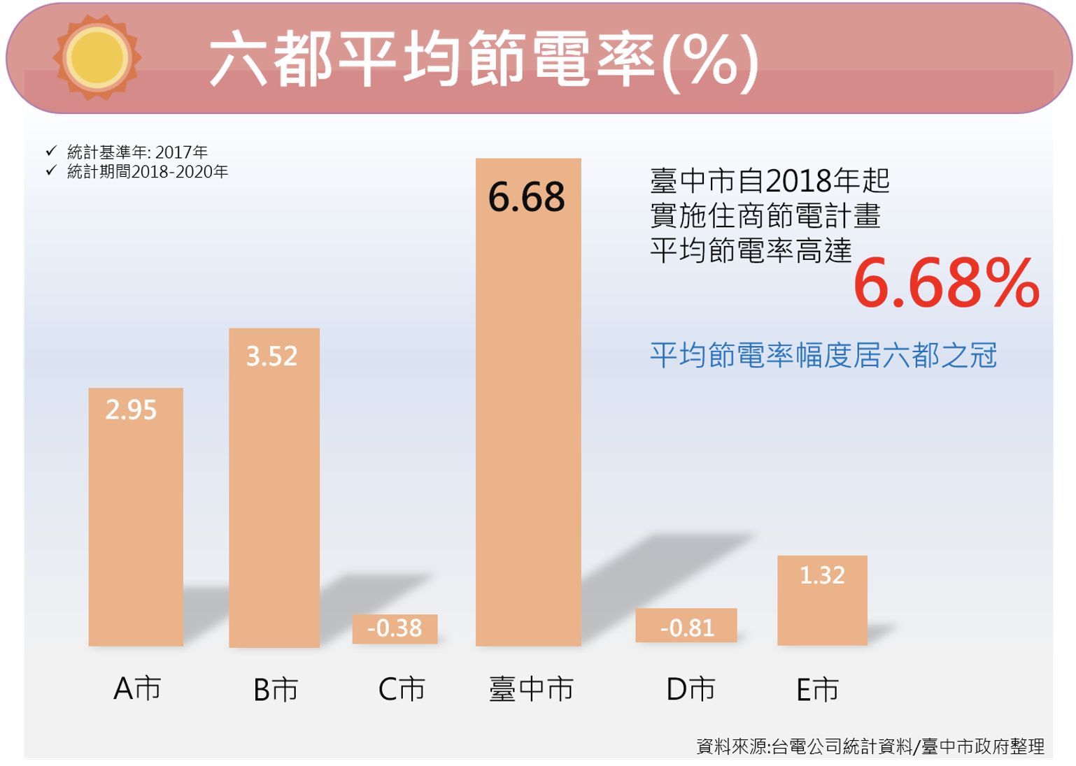 ▲▼     臺中住商節電率六都居冠 市民同心打造節能永續城市        。（圖／記者廖明慧攝）