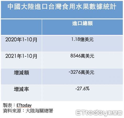 ▲▼大陸對台進口數據統計。（圖／記者蔡紹堅製圖）