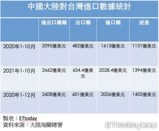 ▲▼大陸對台進口數據統計。（圖／記者蔡紹堅製圖）