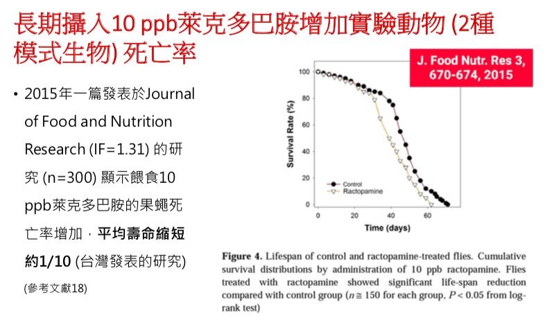 ▲▼長期攝入乙型受體素增加死亡率，萊克多巴胺就是其中一種。（圖／翻攝自邱守苕提供之簡報）