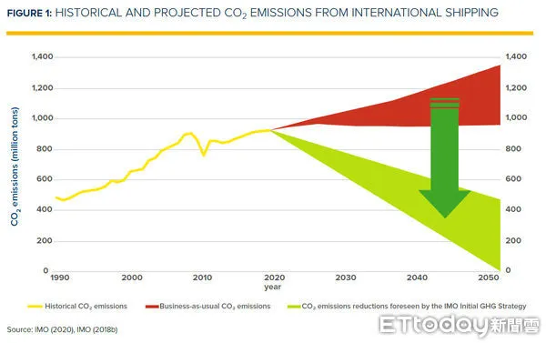 ▲IMO在2018年制定2050年時，船舶溫室氣體排放量與2008年的數值相比降低50%。（圖／驗船中心提供）
