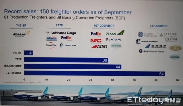 ▲波音今年接到最多貨機訂單，到9月底為止共150架，包括客改貨訂單。（圖／翻攝自波音簡報）