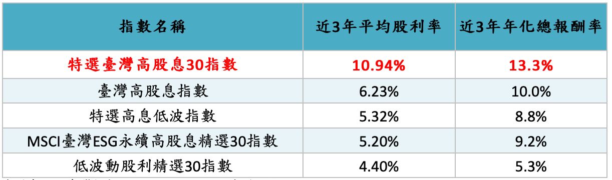 ▲特選臺灣高股息30指數與其他高股息相關指數之表現。（資料來源／臺灣指數公司、Bloomberg）