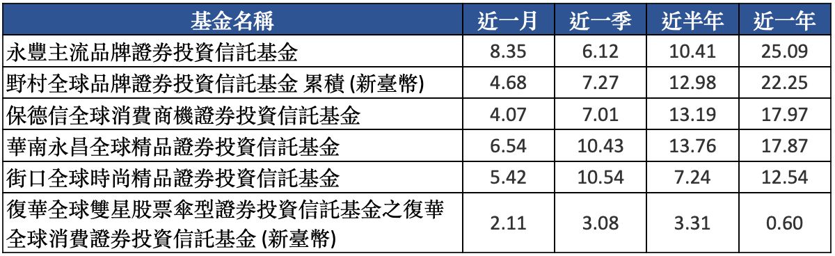 ▲投信發行消費基金績效，單位%。（資料來源／Lipper）