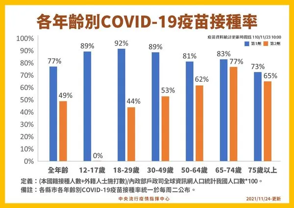 ▲▼各年齡別COVID-19疫苗接種率。（圖／指揮中心提供）