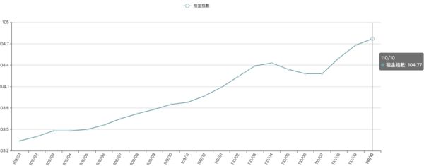 ▲▼  租金指數           。（圖／記者林裕豐攝）