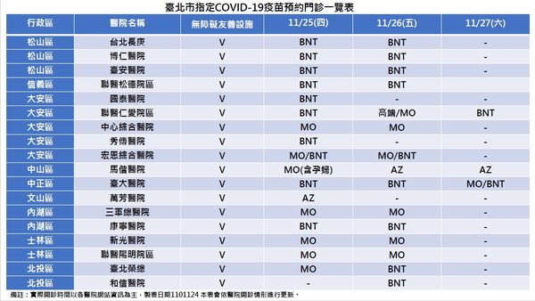 ▲▼北市指定新冠疫苗接種點預約門診一覽表。（圖／台北市衛生局提供）