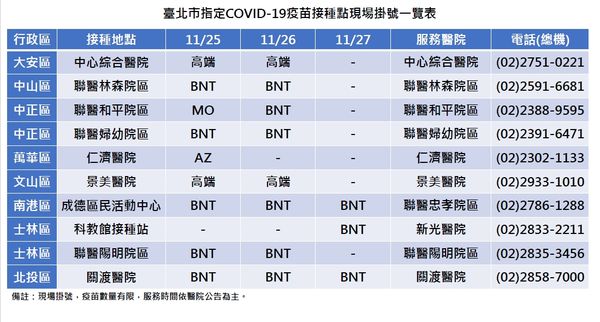 ▲▼北市指定新冠疫苗接種點現場掛號一覽表。（圖／台北市衛生局提供）