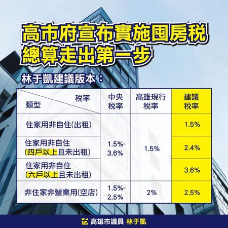 ▲▼高雄市議員林于凱建議囤房稅稅率。（圖／翻攝自高雄市議員林于凱）