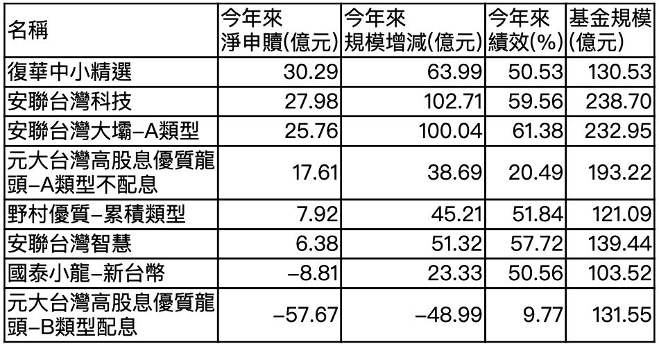 ▲規模逾百億台股基金申贖規模增減/績效。（資料來源／投信投顧公會、Cmoney）