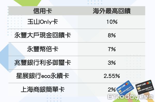 6張 黑五 海外神卡 達人 銀行推薦玉山銀這張最高回饋10 Ettoday財經雲 Ettoday新聞雲