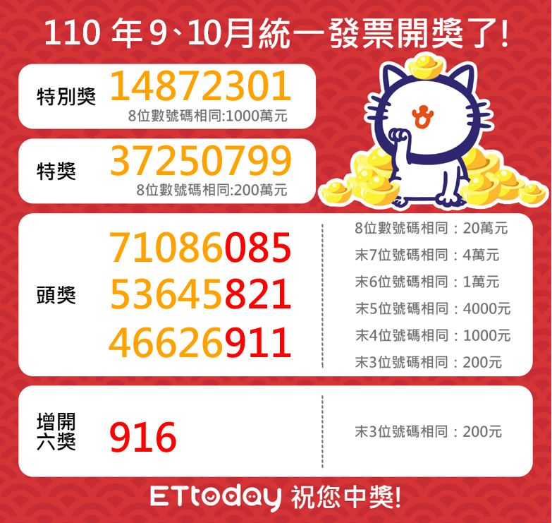 快訊 統一發票9 10月中獎號碼出爐 千萬幸運兒是你嗎 Ettoday生活新聞 Ettoday新聞雲