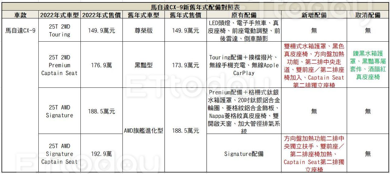馬自達CX-9新年式149.9萬元起正式開賣　新增「超尊榮」6人座車型（圖／記者游鎧丞攝）
