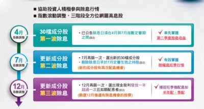 存股族新選擇！富邦特選高股息股利率近10％　12／6募集