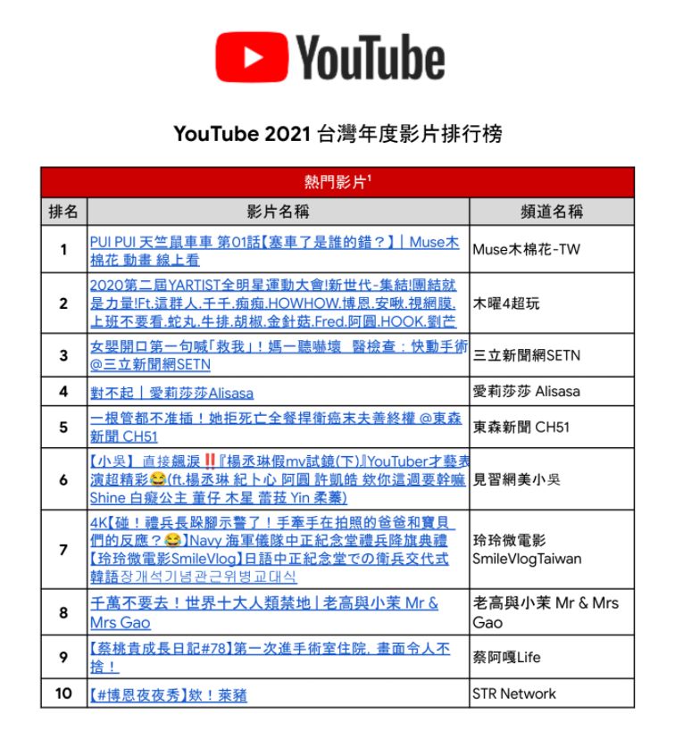 ▲YouTube統計今年的台灣觀看榜單。（圖／YouTube提供）
