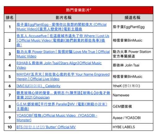 ▲YouTube統計今年的台灣觀看榜單。（圖／YouTube提供）
