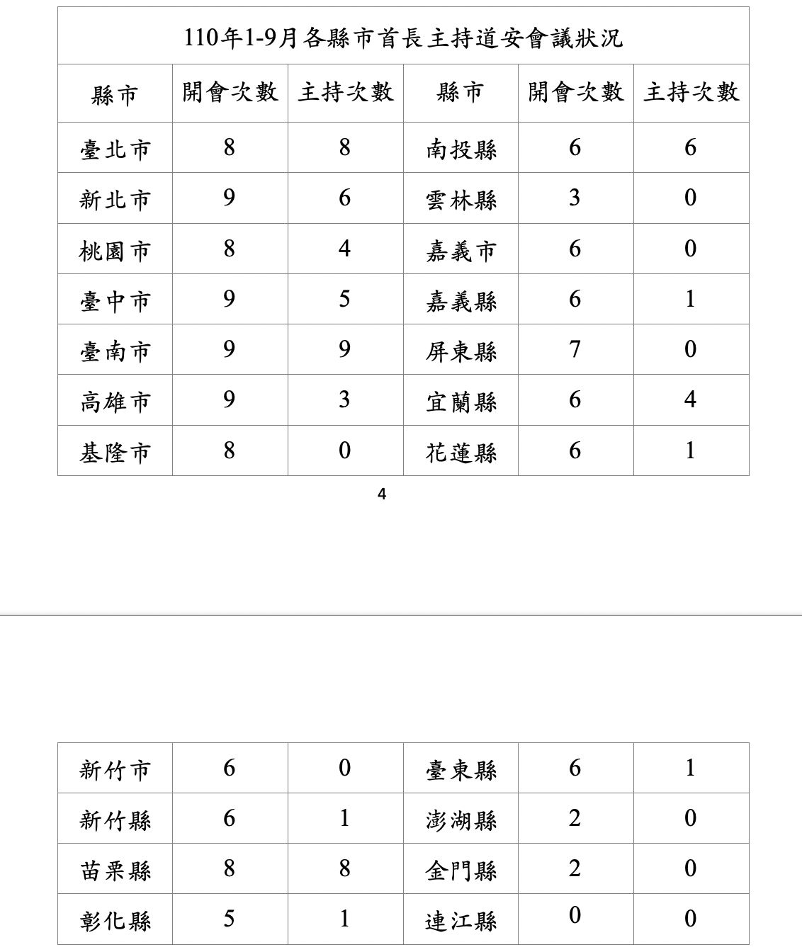 ▲一至九月間個縣市首長道安會議出席狀況。（圖／交通部提供）