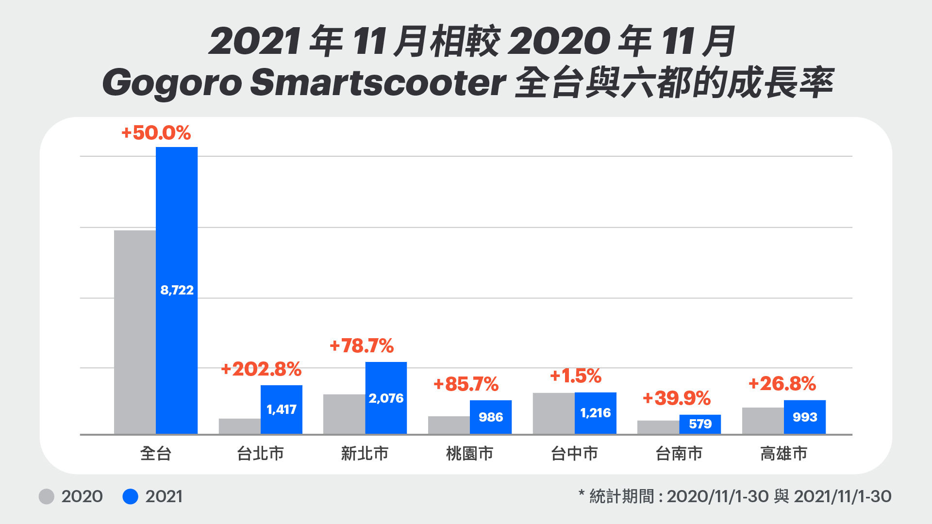▲Gogoro電動機車11月銷量「創2020年以來新高」！爆發成長原因曝。（圖／翻攝自Gogoro）
