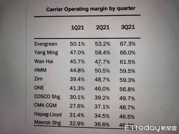▲前十家第三季營業利益率最高的貨櫃船公司。（圖／業者翻攝提供）