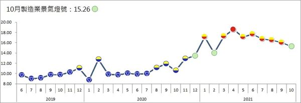 ▲▼台經院公布10月份製造業景氣燈號。（圖／台經院提供）