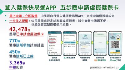 「虛擬健保卡」就醫零接觸　明年3000家居家醫療院所都適用