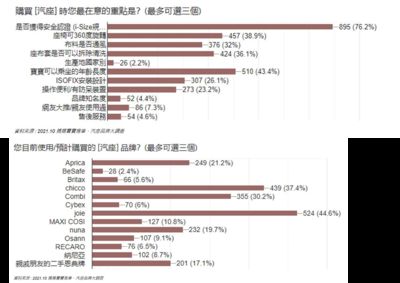 【廣編】選購育兒神器推車、汽座不踩雷　「英國Joie」網路市調人氣、市佔、口碑三冠王