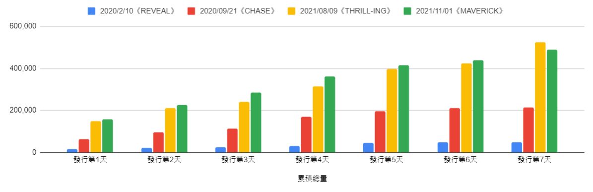 ▲THE BOYZ於2020年至2021年共推出4張音樂作品，成績節節攀升。（圖／ETtoday星光雲製圖）