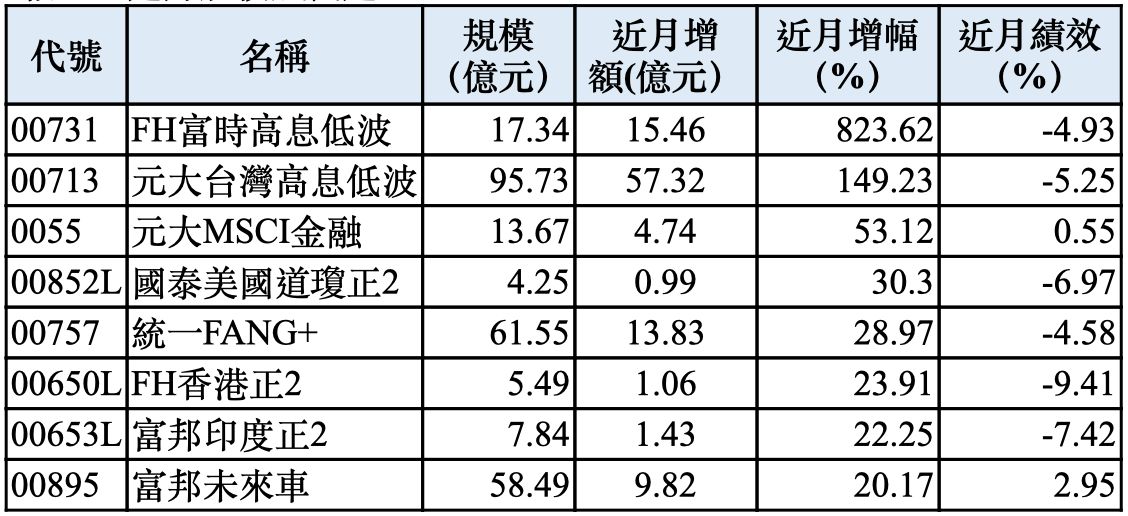 ▲8檔ETF近月規模成長逾20%。（資料來源／CMoney。績效統計至2021/12/3）