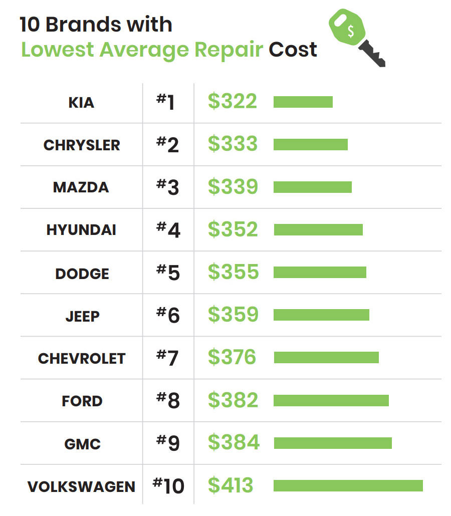 ▲.十大維修引擎平均成本最低的品牌。（圖／翻攝自CarMD）