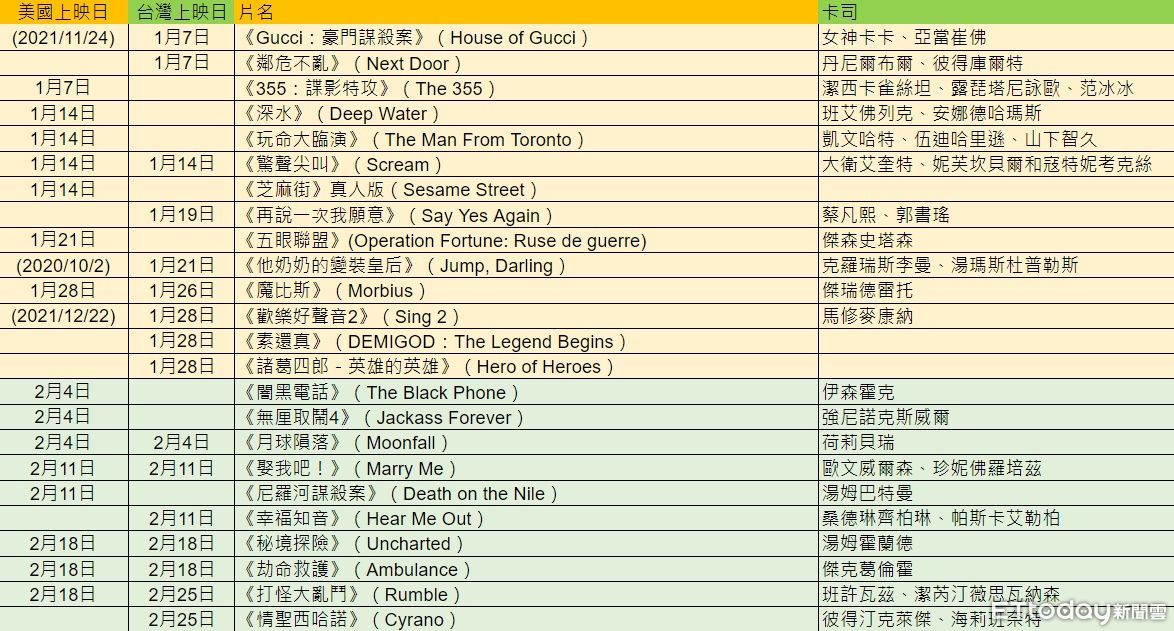 ▲2022年預計上映國片及好萊塢大片。（圖／ETtoday）